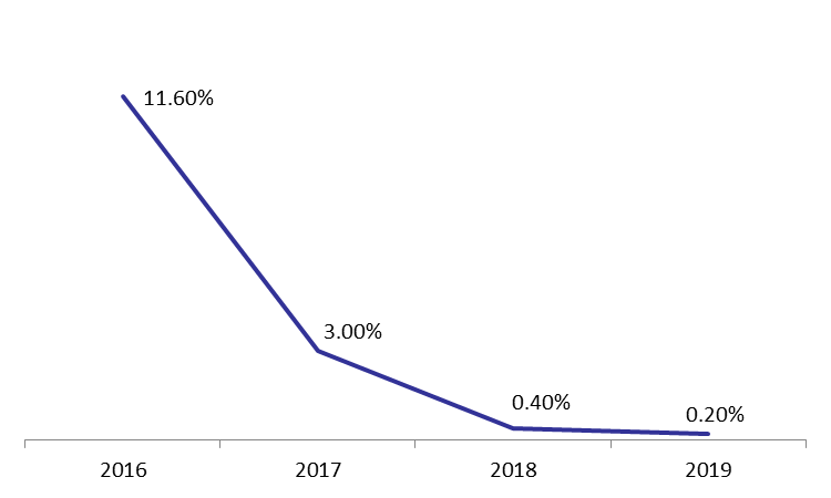 Transfers to EDL Dropped yearly by 26.17% to stand at $65.85M in January 2019