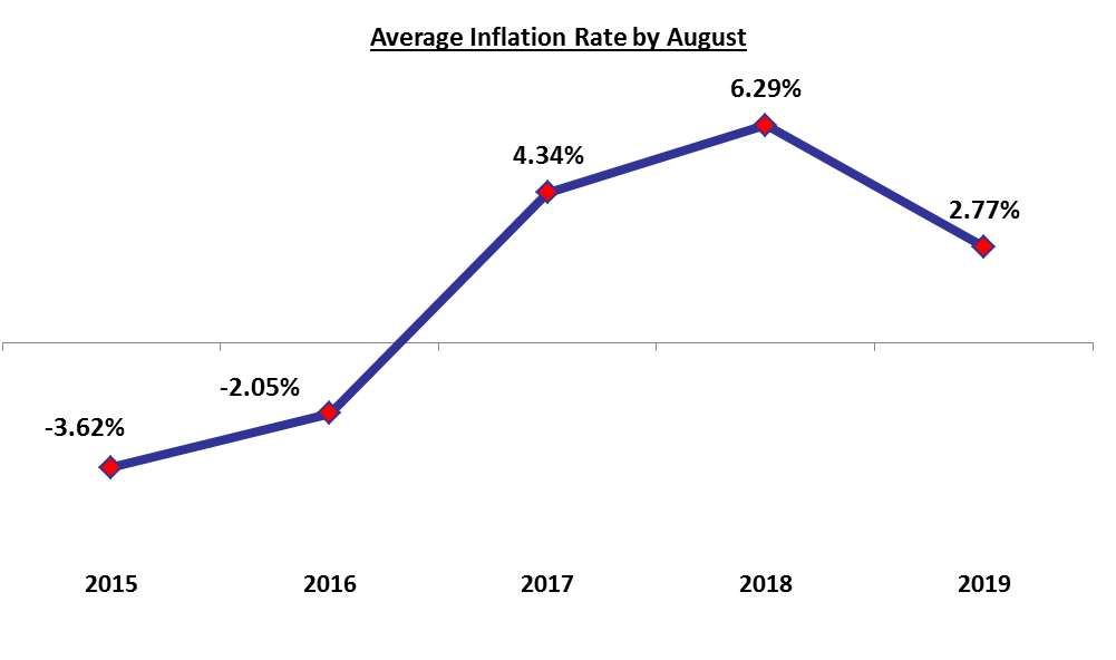 Lebanon’s Average Inflation Rate at 2.77% by August 2019