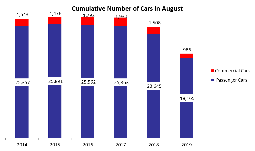 Number of Total Registered New Cars Dropped by 23.86% y-o-y to 19,151 by August 2019