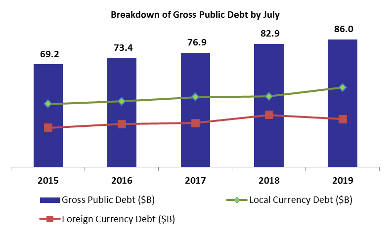 Gross Public Debt Added 3.7%YOY to Stand at $86B by July 2019