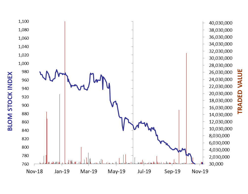 Daily Capital Markets’ Performance