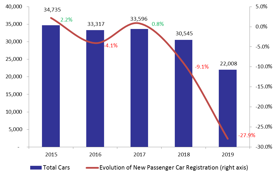 The Number of Total Registered New Cars Slumped by 28%YOY to 22,008 by October 2019