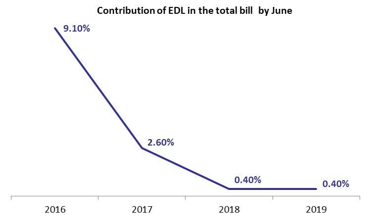 Transfers to EDL Dropped yearly by 2.86% to stand at $717M in H1 2019