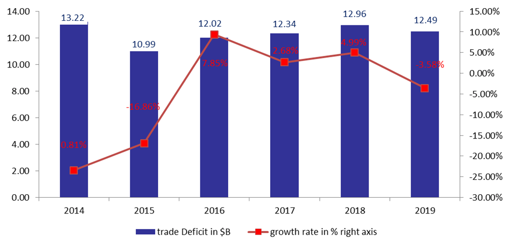 Lebanon’s Trade Deficit Ended at $12.49B in Q3 2019, Down by 3.58% y-o-y
