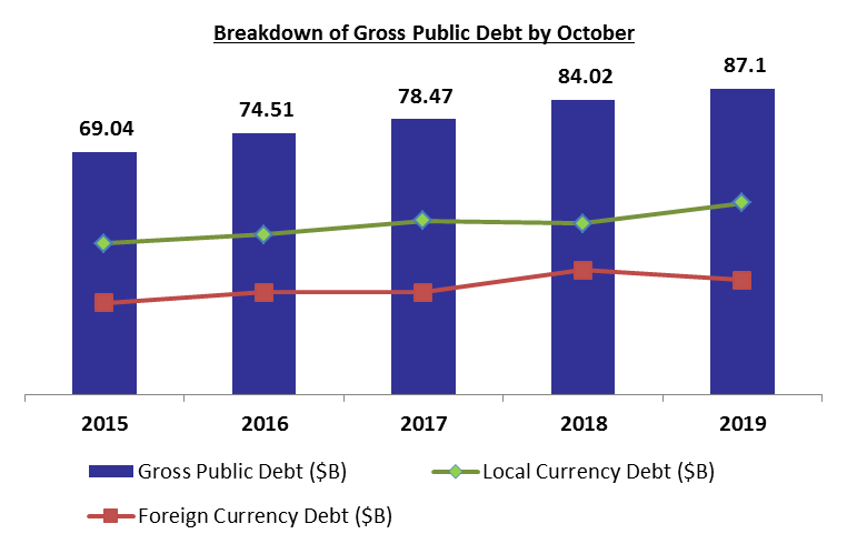 Gross Public Debt Recorded a 3.6%YOY Uptick to $87.09B by October 2019