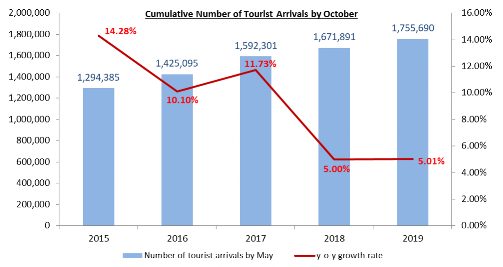 Number of Tourists Shrank by 14.2%YOY to 142,624 in October 2019