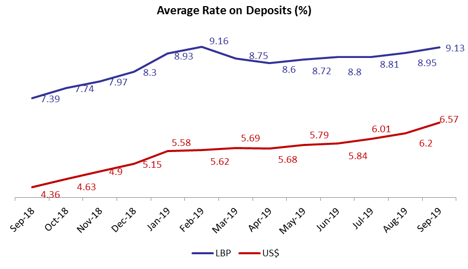 BDL Reduces Interest Rates on foreign and LBP deposits to 5% and 8.5%, respectively