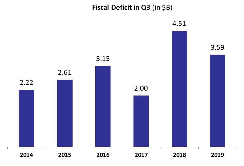 Lebanon’s Fiscal Deficit Shrank by $916.83M YOY to Settle at $3.59B in Q3 2019