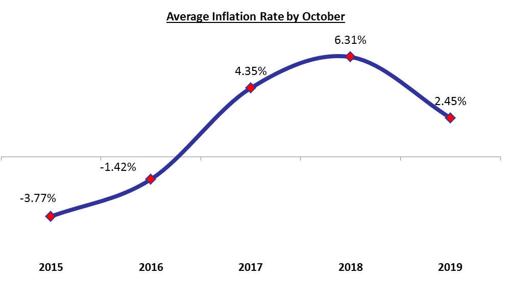 Average Inflation Rate at 2.45% by October 2019