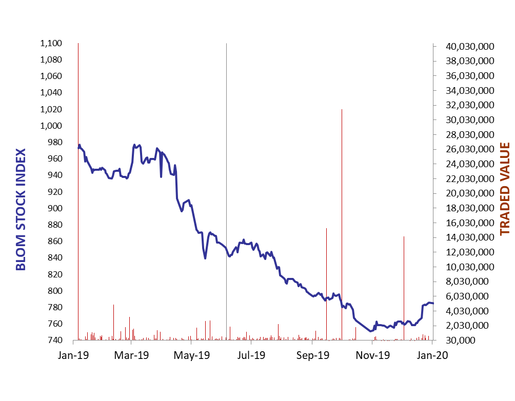 Daily Capital Markets’ Performance