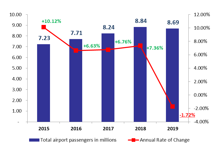 In 2019, the Number of Airport Passengers Recorded the First Slump in 8 years