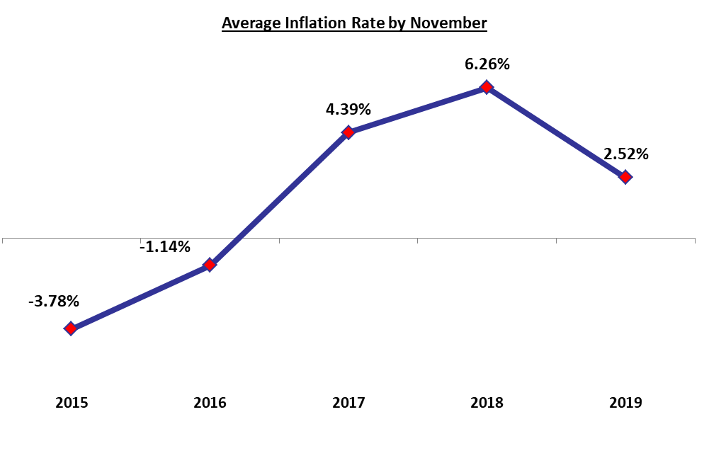 The National Unrest since October Raised the Monthly Inflation Rate to 3.17% in November 2019