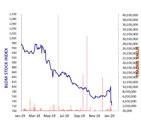 Daily Capital Markets’ Performance