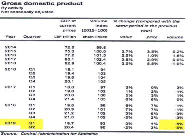 Quarterly Gross Domestic Product: Q2 2019 Volume of GDP Down annually by 5%