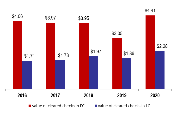 Total Value of Cleared Checks Up by 36.5%YOY, while Returned Checks Normalize in Jan. 2020  