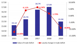 Lebanon’s Trade Deficit Ended at $15.50B in 2019, Down by 8.95% y-o-y