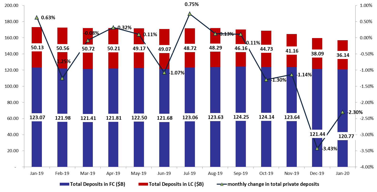 Lebanese Commercial Banks’ Total Assets Down monthly by 1.38% to $213.80B in Jan. 2020