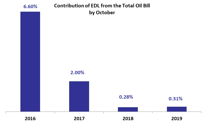 Transfers to EDL Fell by $72.15M by October 2019