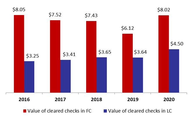 Total Value of Cleared Checks Added 28.37% to $12.5B by February 2020