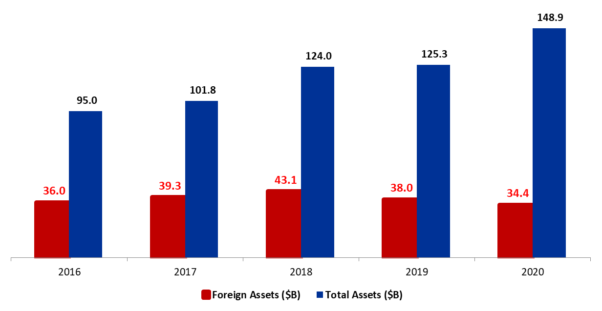 BDL Foreign Assets Down by 7.64% YTD to $34.42B in April 2020