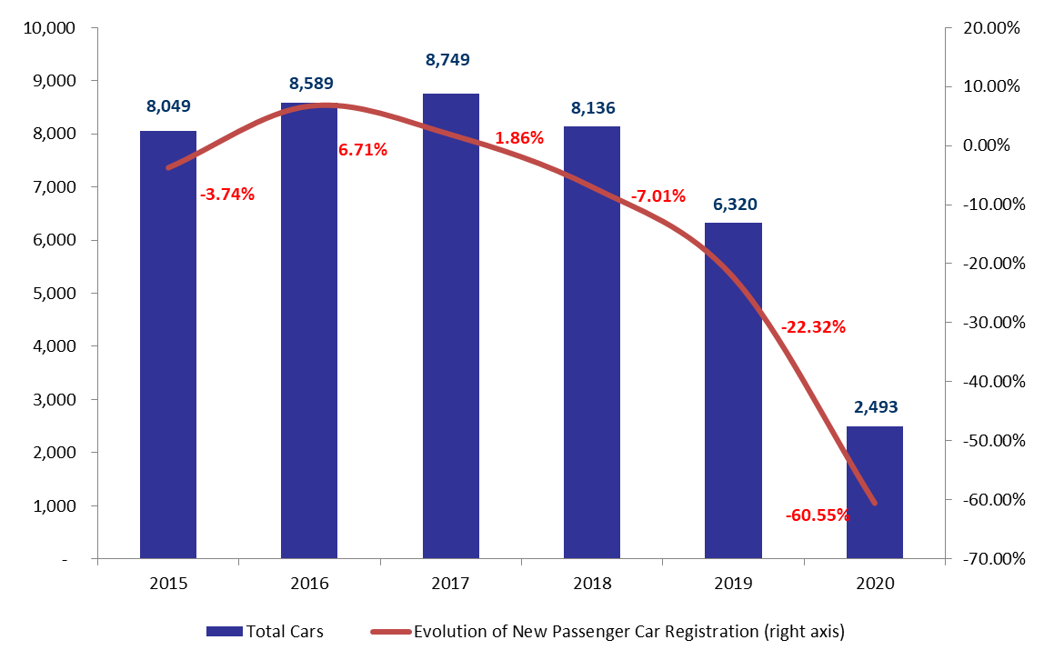 Number of Total Registered New Cars Down by 60.6% to 2,493 in Q1 2020