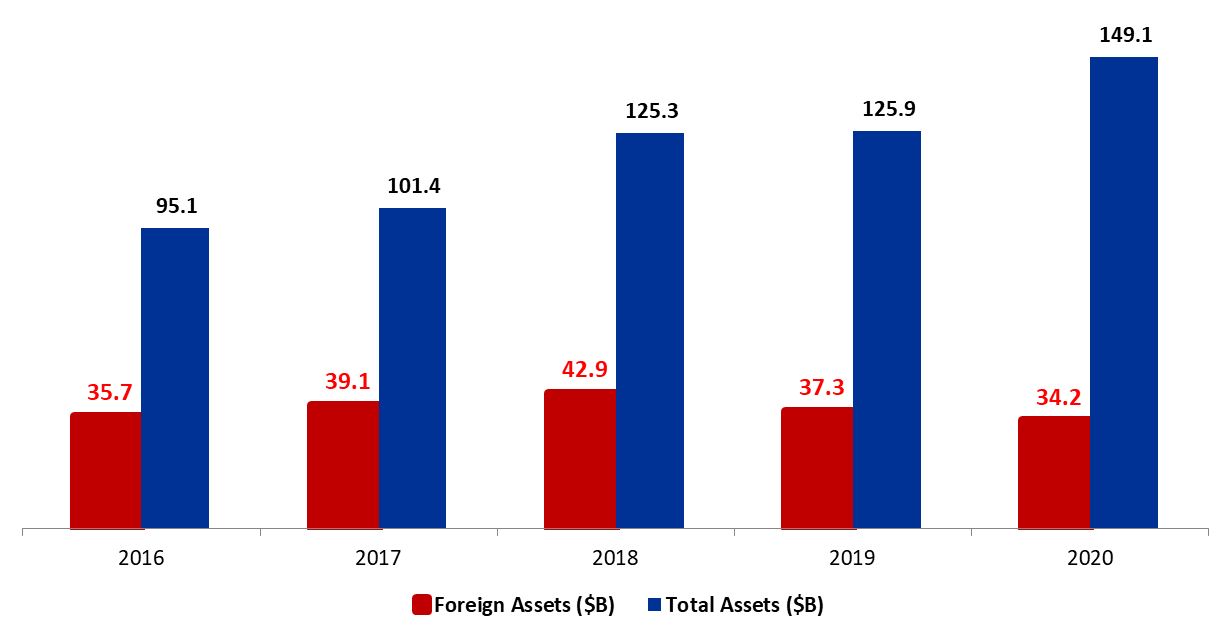 BDL Foreign Assets Down by 8.18% YTD to $34.22B in mid-May 2020   
