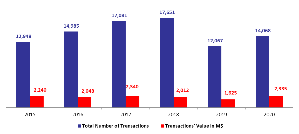 Number of Real Estate Transactions UP by 16.58%YOY to 14,068 in Q1 2020