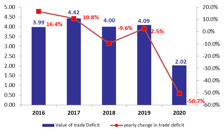 Lebanon’s Trade Deficit Down by 50.7% YOY at $2B in Q1 2020