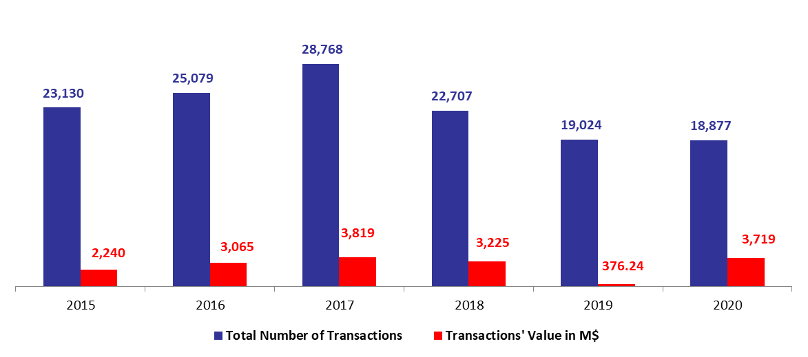Number of Real Estate Transactions Down by 0.77%YOY to 18,877 by May 2020