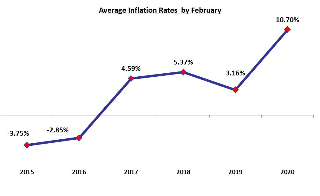 Lebanon’s Inflation Rate Surged to 10.7% by February 2020