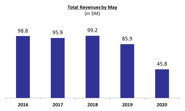 Revenues of Port of Beirut Almost Halved by May 2020 as Port Activity Dwindled
