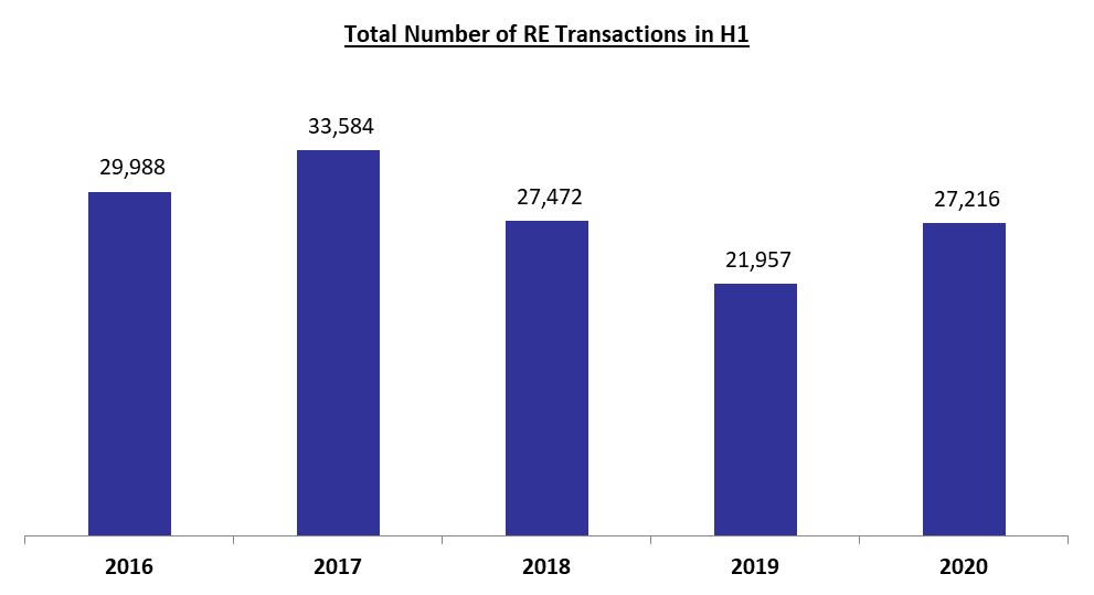 Real Estate Remained Appealing in H1 2020: Value of Transactions Up to $5.39B