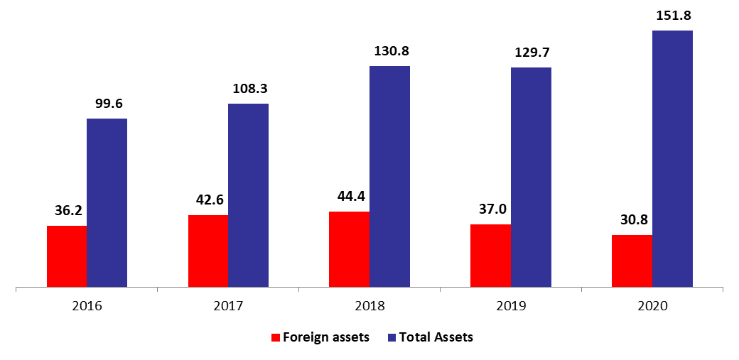 BDL Foreign Assets Down by 17.35% since the start of the year to 30.80B in mid-July 2020