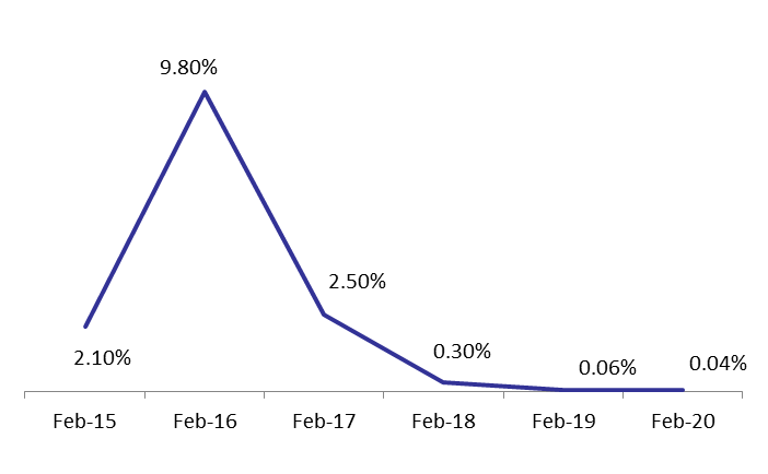 Transfers to EDL Declined by an annual 21.84% to $194.93M by February 2020
