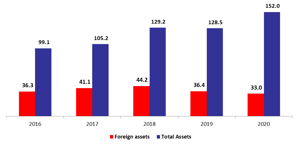 BDL Foreign Assets Down by 11.57% since the start of the year to 33B in June 2020