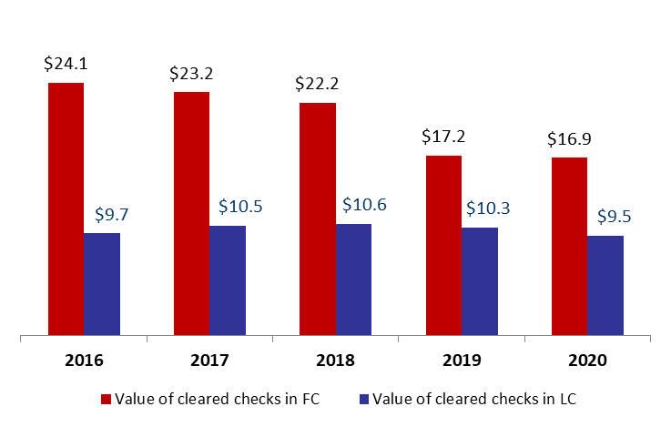 Total Value of Cleared Checks Down by 3.8% to $26.45B in H1 2020