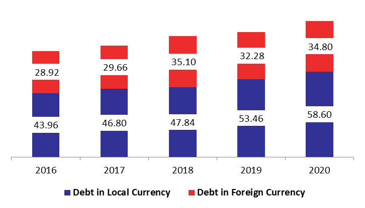 Gross Public Debt Grew Yearly by 8.9% to $93.40B in H1 2020