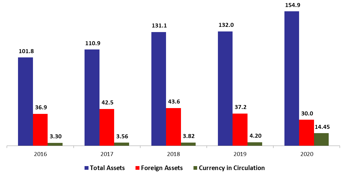 BDL Foreign Assets Down by 19.58% since the start of the year to 29.97B in Mid-August 2020