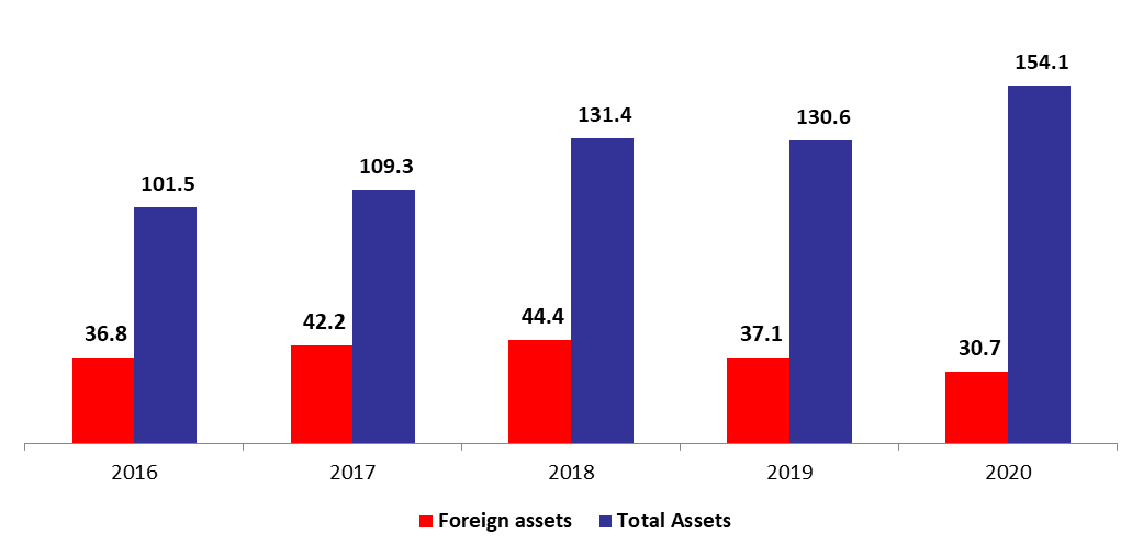 BDL Foreign Assets Down by 17.68% since the start of the year to 30.68B in July 2020