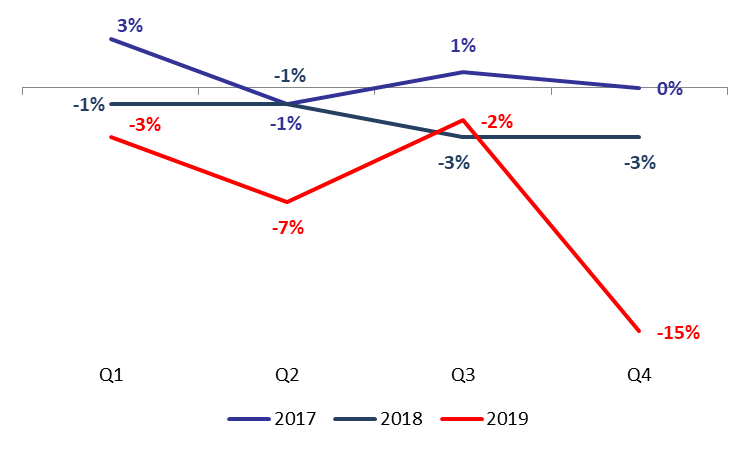 CAS: Lebanon’s Real GDP fell by 6.7% in 2019 and by 15% in Q4 2019