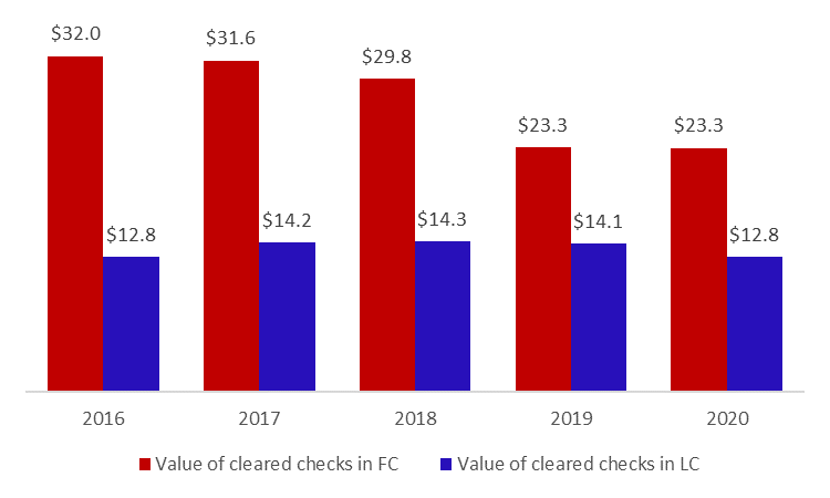 Total Value of Cleared Checks Down by 3.5% to $36B by August 2020