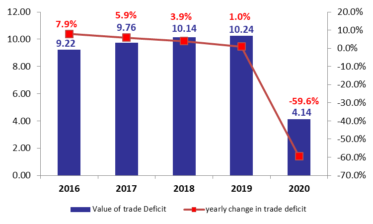 Lebanon’s Trade Deficit Down by 59.6% YOY at $4.14B by July 2020