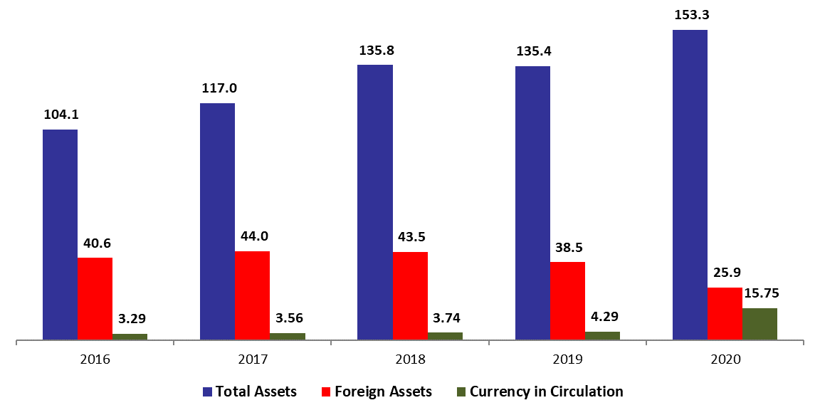 BDL Foreign Assets Down by 30.43% since the start of the year to 25.93B in September 2020