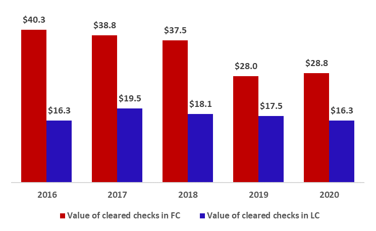 Total Value of Cleared Checks Down by 0.8% to $45B by October 2020