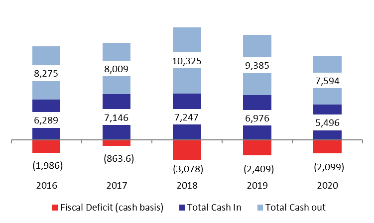 Lebanon’s Fiscal Deficit Down by 12.87% YOY to $2.09B by July 2020