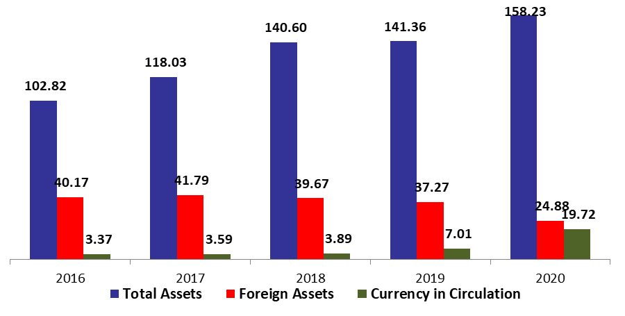 BDL Foreign Assets Down by 33.25% Since the Start of the Year to 24.88B in mid-December 2020