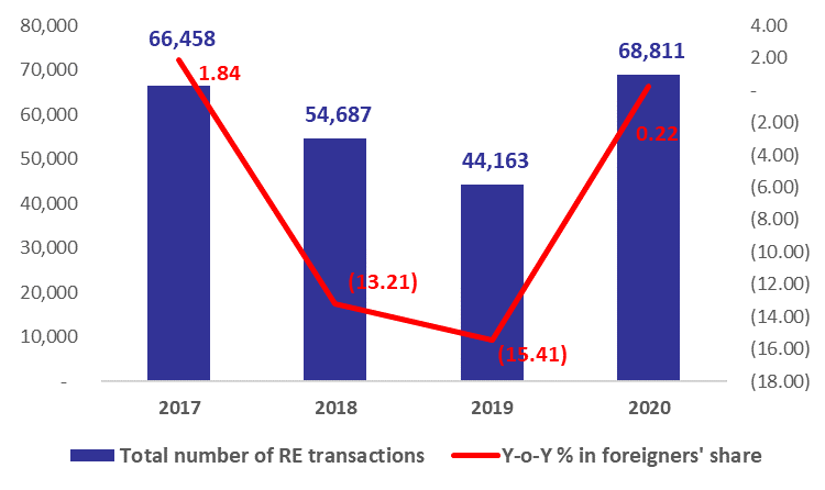 Number of Real Estate Transactions UP Yearly by 55.81% to 68,811 by November 2020