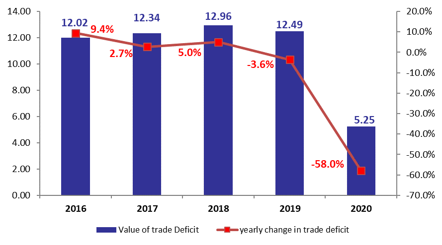 Lebanon’s Trade Deficit Down by 58% YOY at $5.25B by September 2020