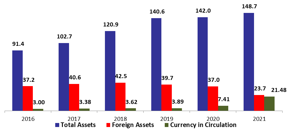 BDL Foreign Assets Continue to Drain amid the Subsidizing of the Essential Goods