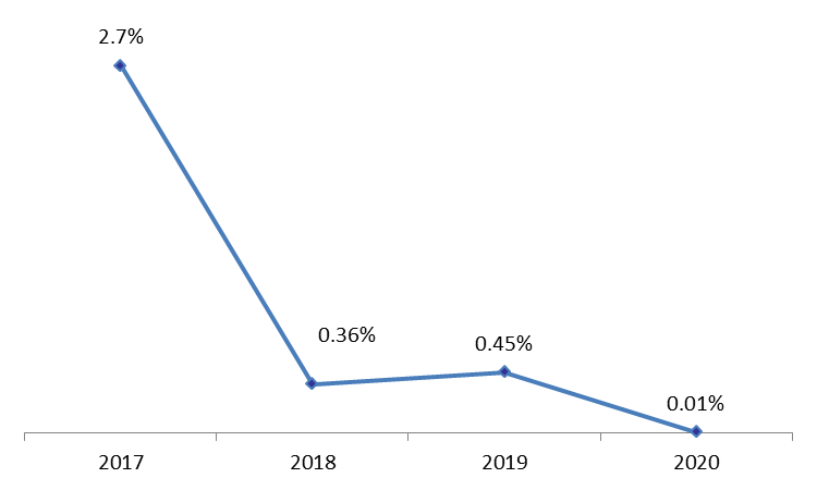 Transfers to EDL Dropped by an annual 36.2% to $535.16M by July 2020